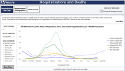 Image of Respiratory Illness Data Dashboard for Hospitalizations and Deaths