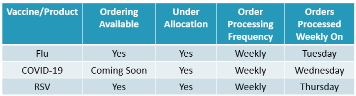 respiratory ordering at a glance