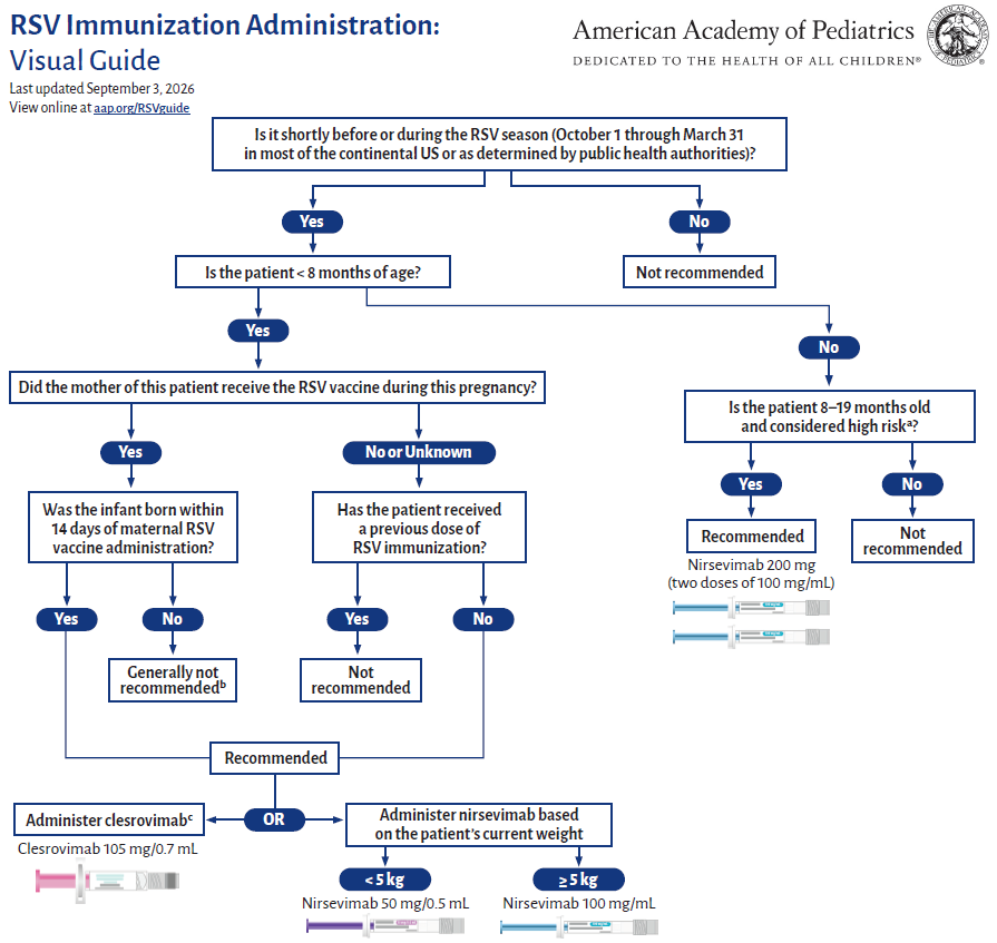 RSV adminsitration visual guide