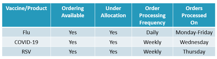 Respiratory Ordering at a glance