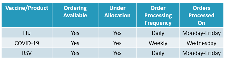 respiratory product ordering