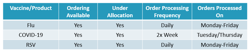 respiratory ordering at a glance