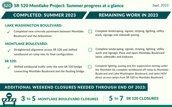 Overview of progress on for the program & closures through 2023. Includes txt with green graphics and a light green background