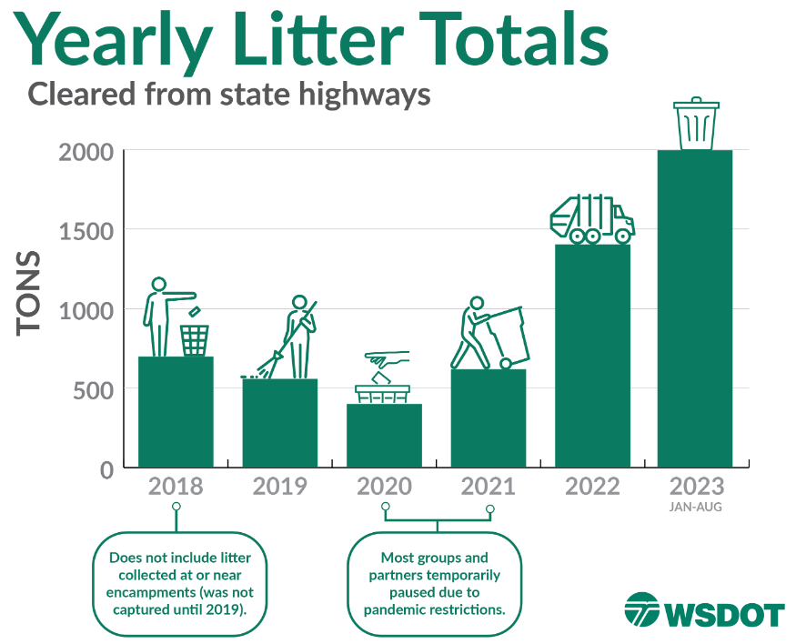 Yearly Litter Totals: Cleared from State highwasy
