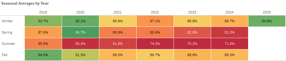 Color-coded table showing seasonal on-time performance averages by year from 2019 to 2025