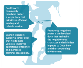 Map with text boxes showing Southworth, Vashon Island and Fauntleroy community members preferences for Fauntleroy dock.