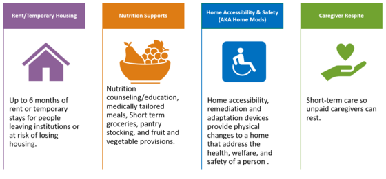 Health Related Social Needs Program Supports