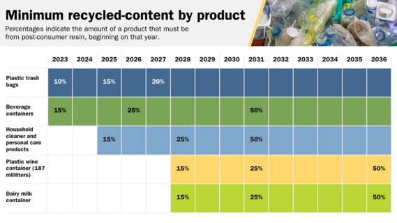 A graph showing the increase in recycled material in plastic containers over the next 12 years.