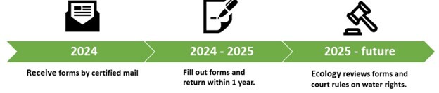 Timeline of adjudication starting in 2024 and ending in 2025-future.