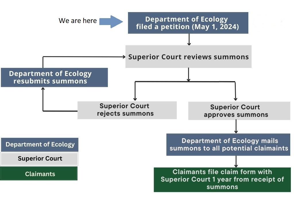 Superior Court Timeline