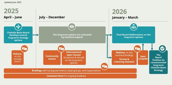 Informational graphic of OCB's long-term strategy development. 