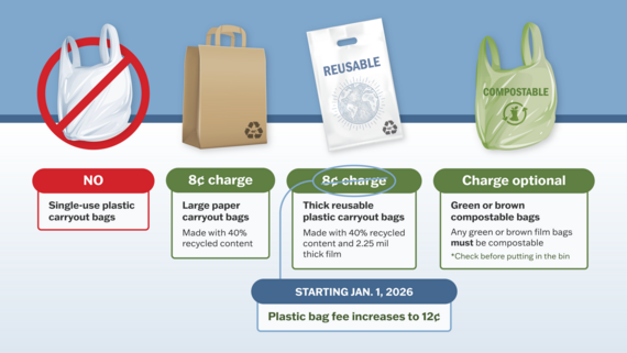 bag ban fee increase 12 cents