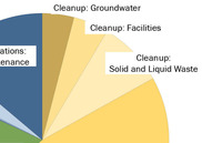 A pie chart showing the distribution of Hanford’s appropriate funding