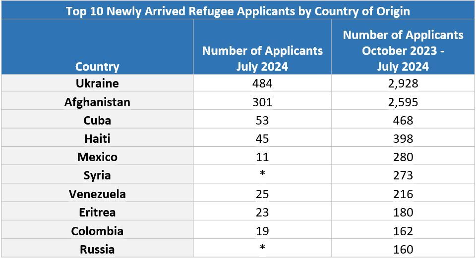 A table showing the top 10 newly arrived refugee applicants by country of origin.