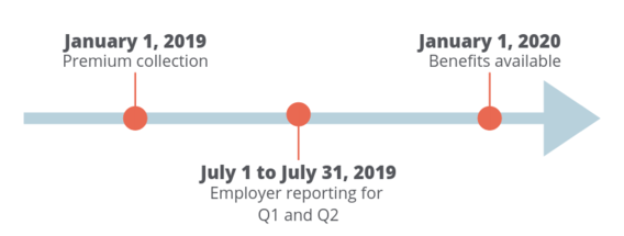 Image depicts timeline of program implementation