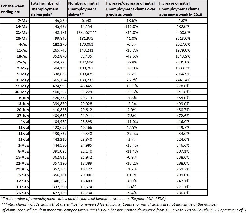30 week claims table Sept. 20 - 26