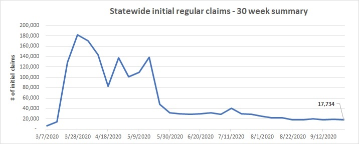 Statewide initial regular claims line chart Sept. 20 - 26