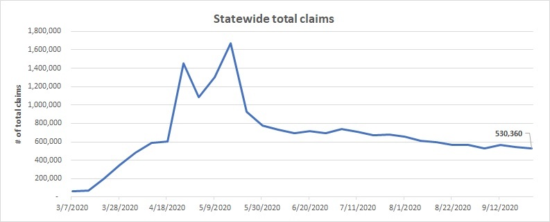 Statewide total claims line chart Sept. 20 - 26