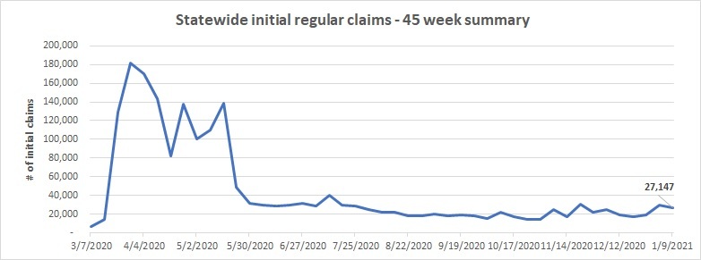 Initial claims line chart January 3 - 9