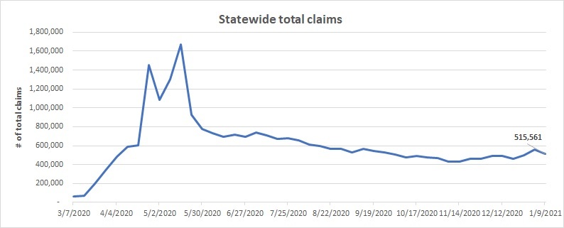Statewide total line chart January 3 - 9
