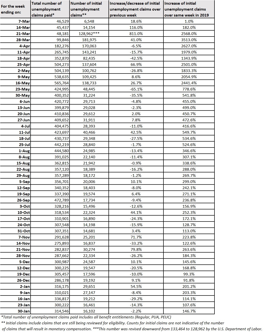 48 week claims table  January 24 - 30