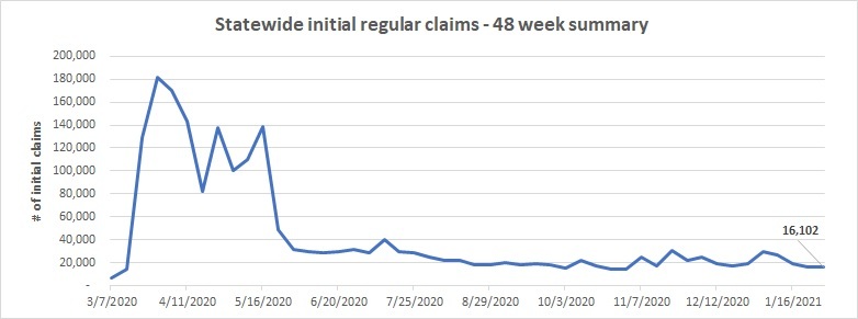 48 week initial claims line chart January 24 - 30