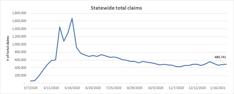 Statewide total claims line chart January 24 - 30