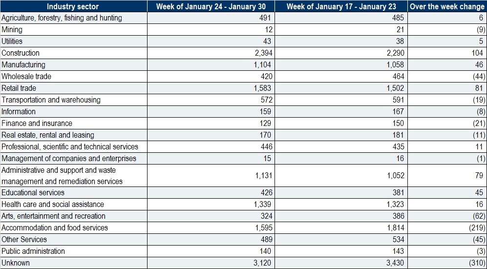 By industry January 24 - 30