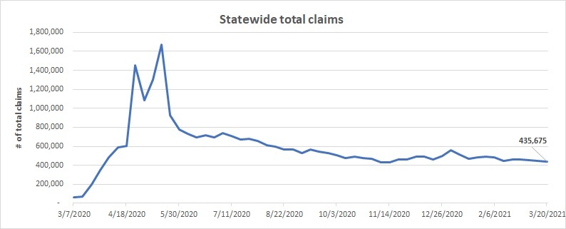 statewide total claims line chart march 14-20