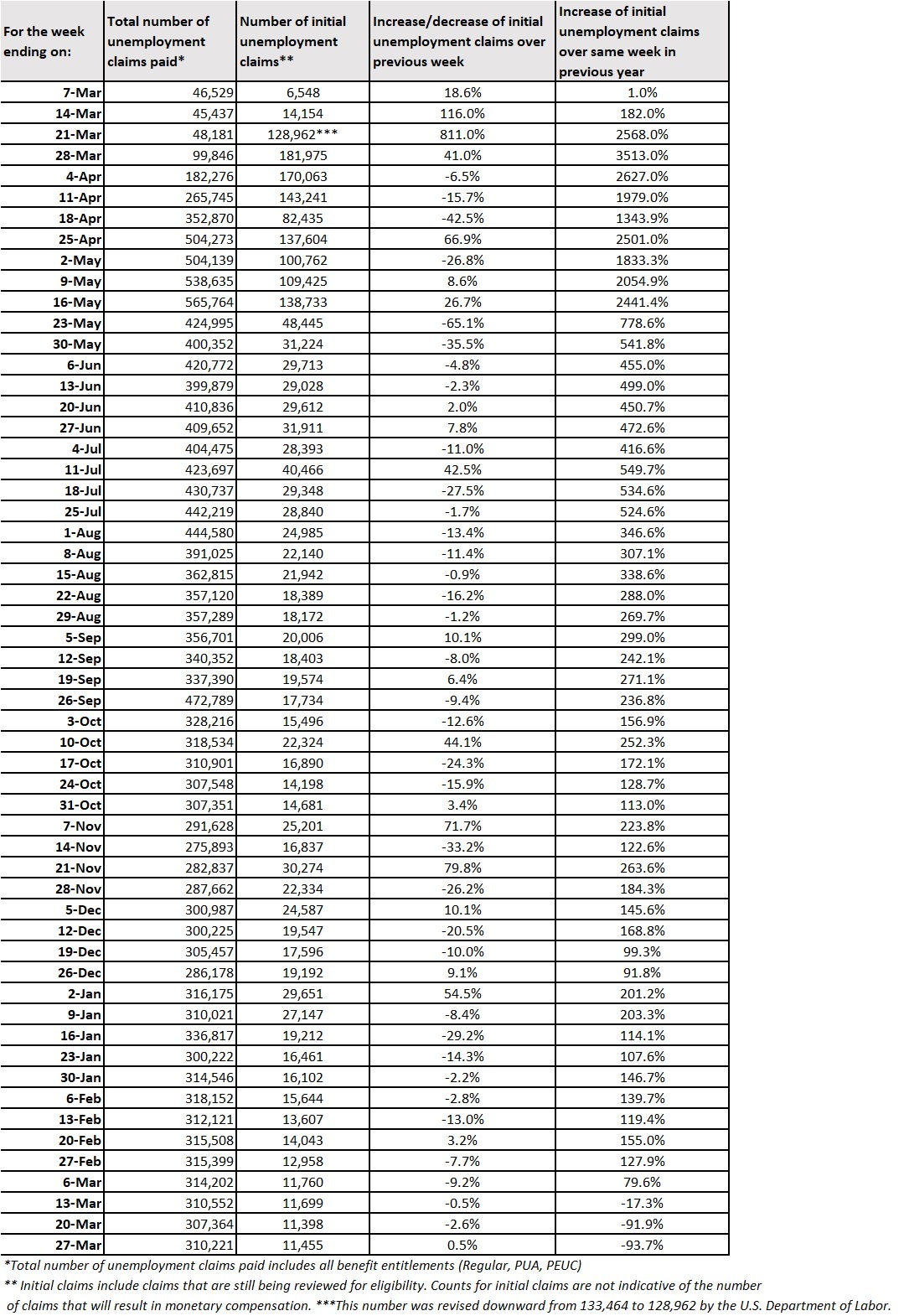 56-week-claims-table-march-21-27