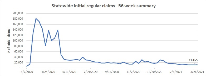 Statewide-initial-claims-line-chart-march-21-27