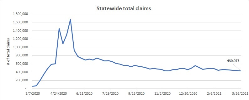 Statewide-total-claims-line-chart-march-21-27