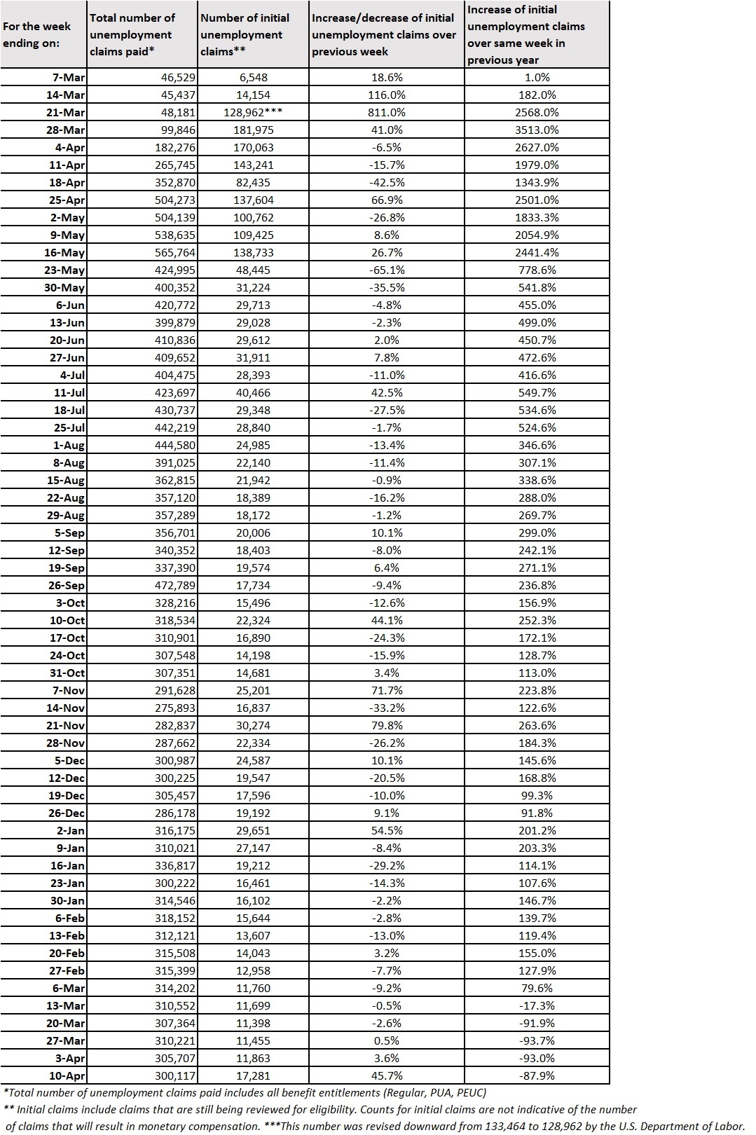 Week-58-Claims-Table-April4-10