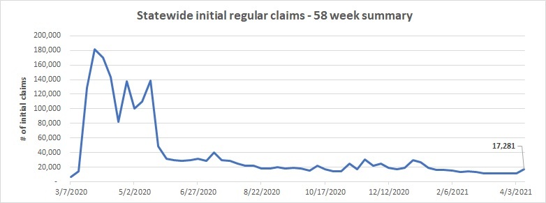 Statewide-initial-claims-line-chart-April4-10