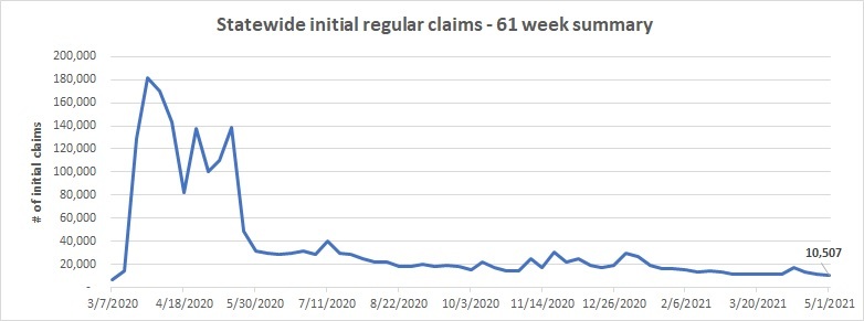 Statewide-iniital-regular-claims-line-chartApril25-May1
