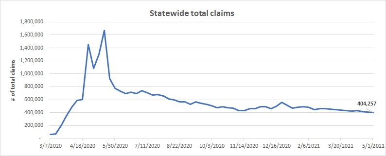 Statewide-total-claims-line-chartApril25-May1
