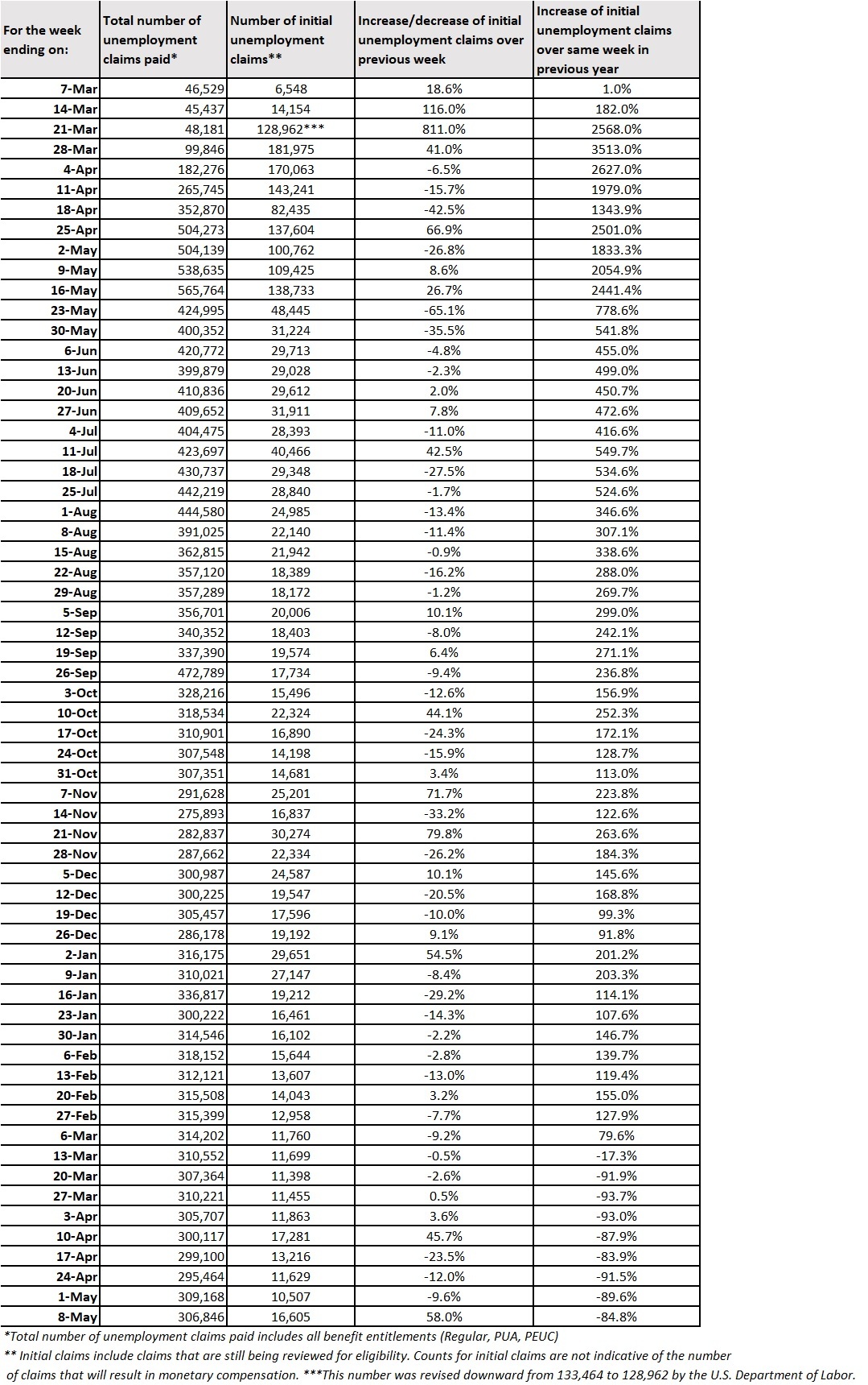 Week 62 Claims Table May 2-8