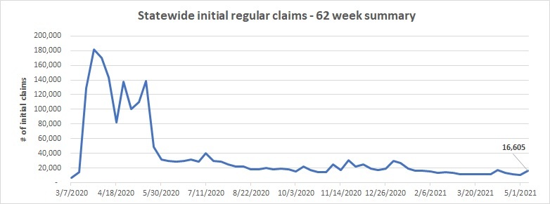 Statewide-initial-regular-claims-May2-8