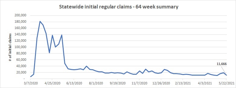 Statewide-Initial-regularclaims-linechart-May16-22