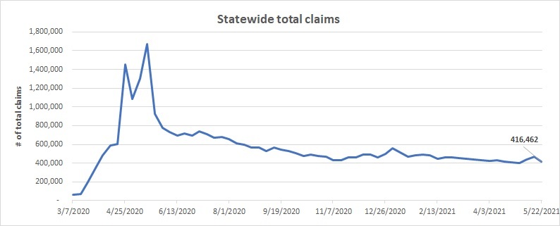 Statewide-totalclaims-linechart-May16-22