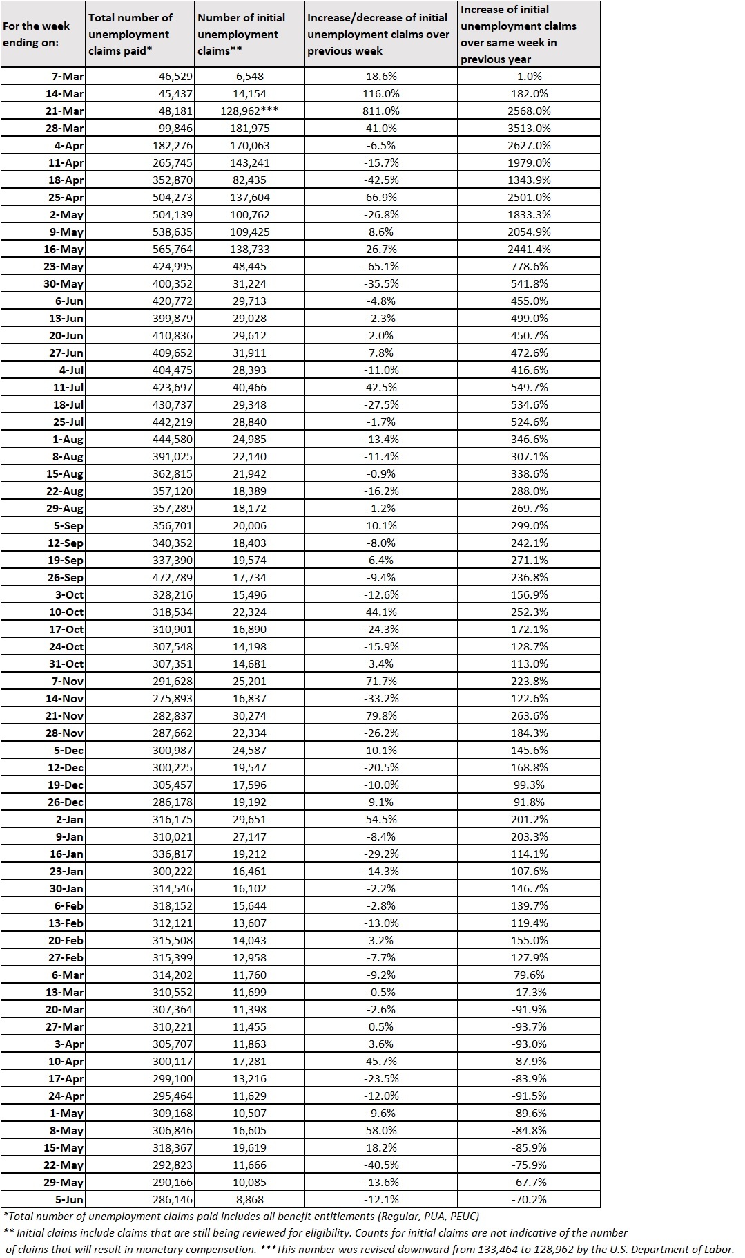 Week 66 claims table May 30 - June 5