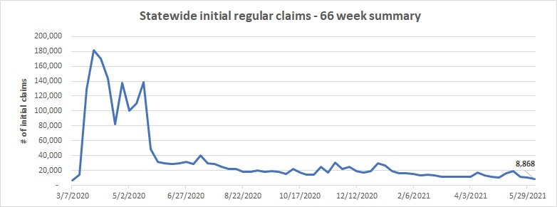 Initial claims line chart May 30 - June 5