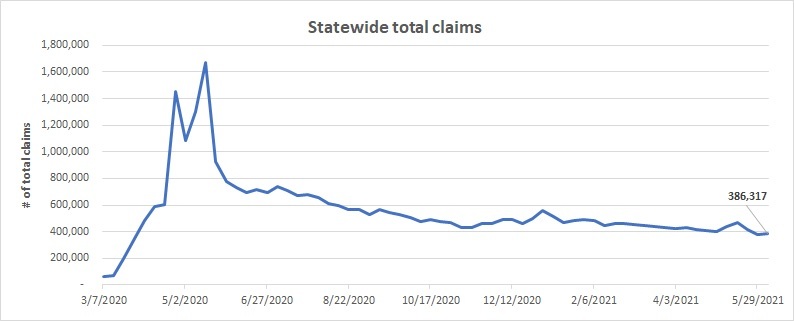 Total claims line chart May 30 - June 5