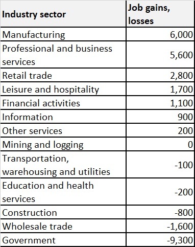 Table2-joblessgainlosses-byindustry-October 2021