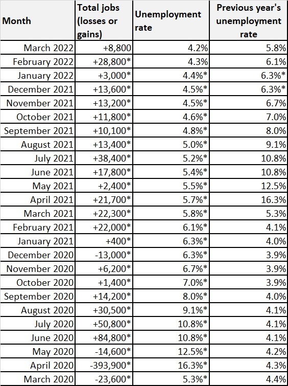 March 2022 job losses & gains