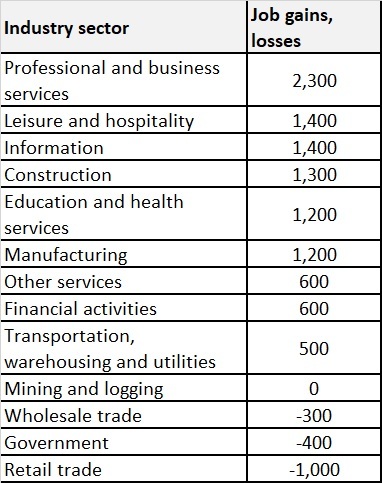 Table2_JobLossesgains_Industry_March2022