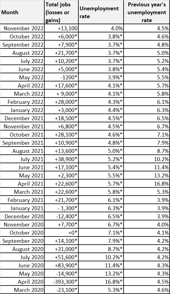 Table 1 Nov 2022