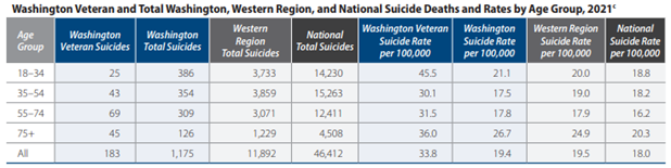 WA Veterans data on suicide rates form US Dept of Veterans Affairs 2021.