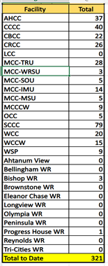 Data by Facility