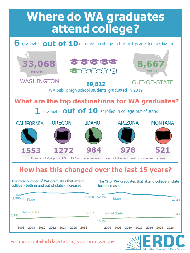 Infographic describing out of state enrollment trends